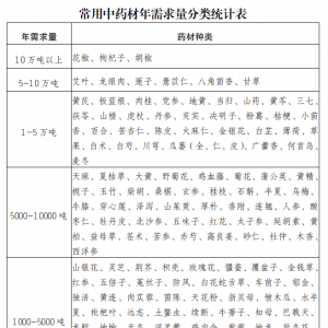 154種常用中藥材年需求量統計表