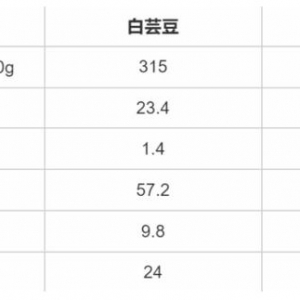 吃白蕓豆真的能減肥嗎？白蕓豆營養(yǎng)成分一覽