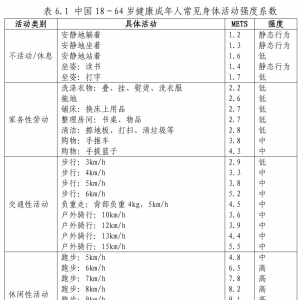 中國(guó)18～64歲健康成年人常見(jiàn)身體活動(dòng)強(qiáng)度系數(shù)表